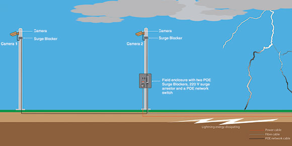 Figure 2: Earthing using BFR’s surge blockers.